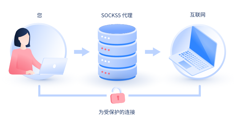 【池州代理IP】什么是SOCKS和SOCKS5代理？